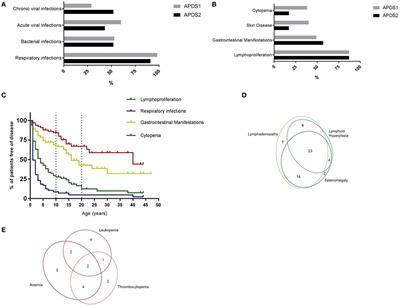 Disease Evolution and Response to Rapamycin in Activated Phosphoinositide 3-Kinase δ Syndrome: The European Society for Immunodeficiencies-Activated Phosphoinositide 3-Kinase δ Syndrome Registry